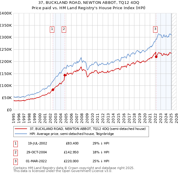 37, BUCKLAND ROAD, NEWTON ABBOT, TQ12 4DQ: Price paid vs HM Land Registry's House Price Index