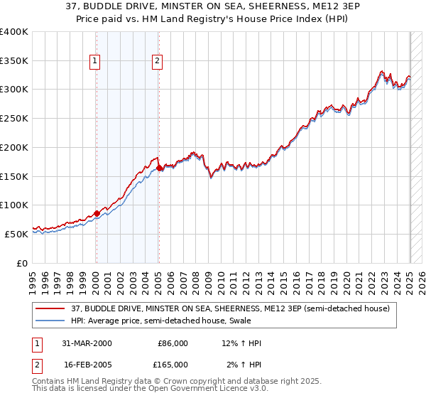 37, BUDDLE DRIVE, MINSTER ON SEA, SHEERNESS, ME12 3EP: Price paid vs HM Land Registry's House Price Index