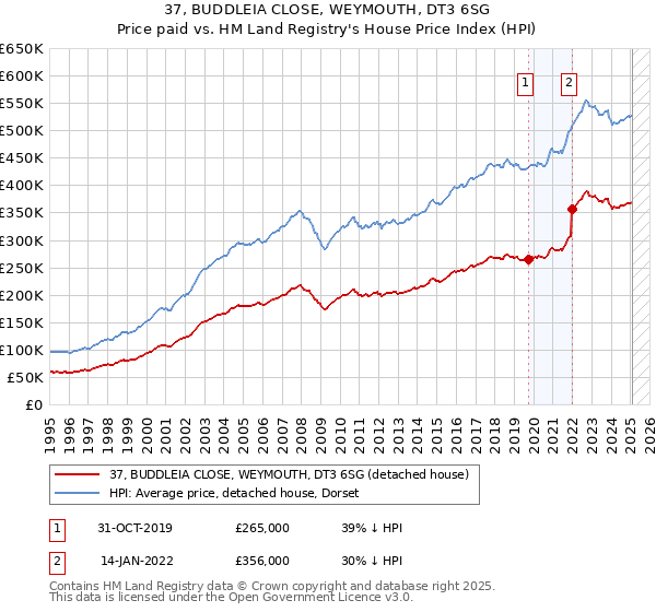 37, BUDDLEIA CLOSE, WEYMOUTH, DT3 6SG: Price paid vs HM Land Registry's House Price Index