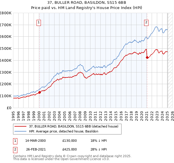 37, BULLER ROAD, BASILDON, SS15 6BB: Price paid vs HM Land Registry's House Price Index