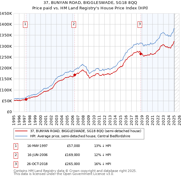 37, BUNYAN ROAD, BIGGLESWADE, SG18 8QQ: Price paid vs HM Land Registry's House Price Index