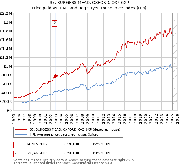 37, BURGESS MEAD, OXFORD, OX2 6XP: Price paid vs HM Land Registry's House Price Index