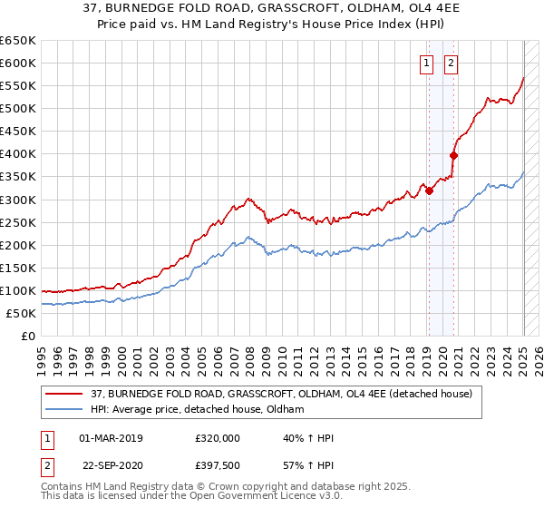 37, BURNEDGE FOLD ROAD, GRASSCROFT, OLDHAM, OL4 4EE: Price paid vs HM Land Registry's House Price Index