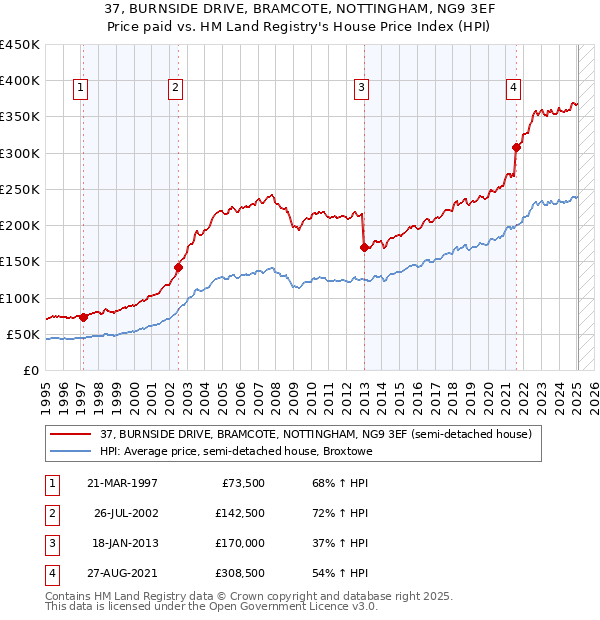 37, BURNSIDE DRIVE, BRAMCOTE, NOTTINGHAM, NG9 3EF: Price paid vs HM Land Registry's House Price Index