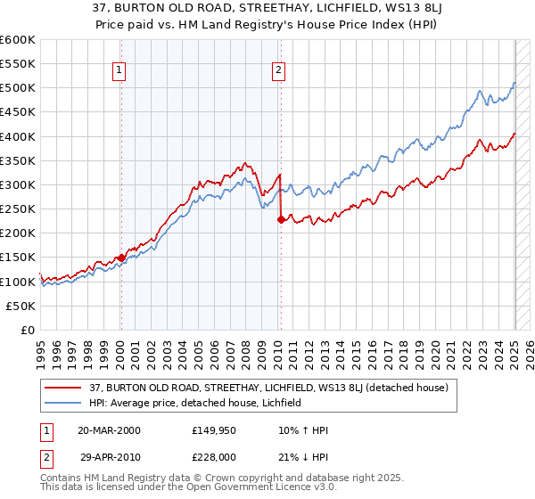 37, BURTON OLD ROAD, STREETHAY, LICHFIELD, WS13 8LJ: Price paid vs HM Land Registry's House Price Index