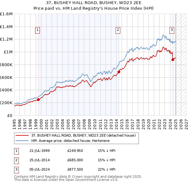 37, BUSHEY HALL ROAD, BUSHEY, WD23 2EE: Price paid vs HM Land Registry's House Price Index