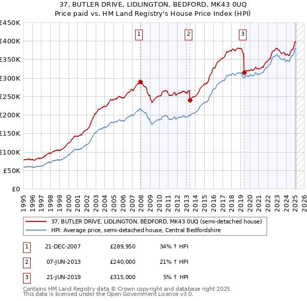 37, BUTLER DRIVE, LIDLINGTON, BEDFORD, MK43 0UQ: Price paid vs HM Land Registry's House Price Index