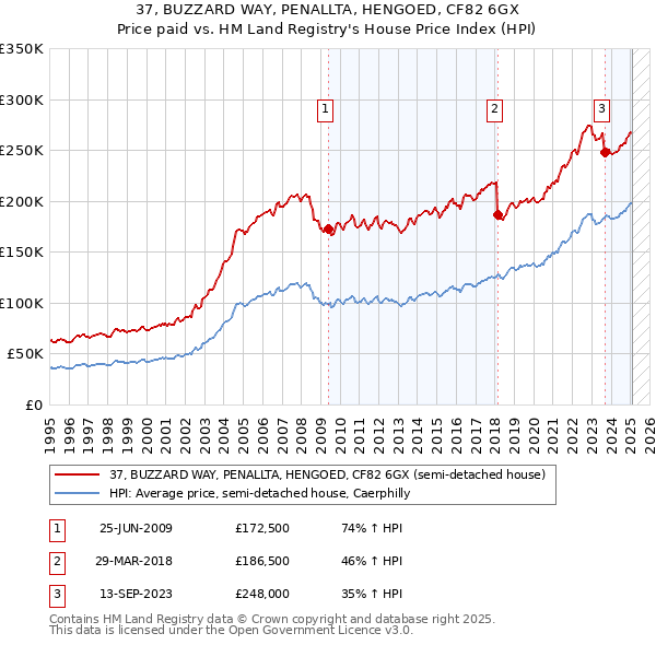 37, BUZZARD WAY, PENALLTA, HENGOED, CF82 6GX: Price paid vs HM Land Registry's House Price Index