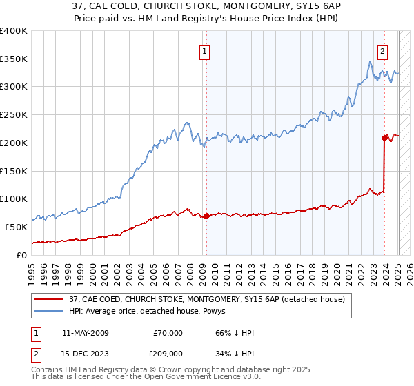 37, CAE COED, CHURCH STOKE, MONTGOMERY, SY15 6AP: Price paid vs HM Land Registry's House Price Index