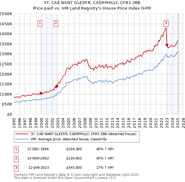 37, CAE NANT GLEDYR, CAERPHILLY, CF83 2BB: Price paid vs HM Land Registry's House Price Index