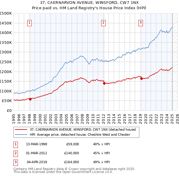 37, CAERNARVON AVENUE, WINSFORD, CW7 1NX: Price paid vs HM Land Registry's House Price Index