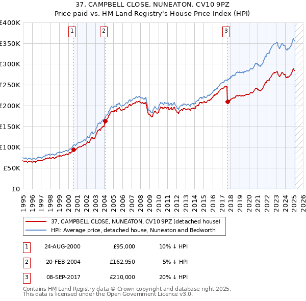 37, CAMPBELL CLOSE, NUNEATON, CV10 9PZ: Price paid vs HM Land Registry's House Price Index
