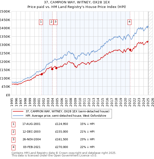 37, CAMPION WAY, WITNEY, OX28 1EX: Price paid vs HM Land Registry's House Price Index