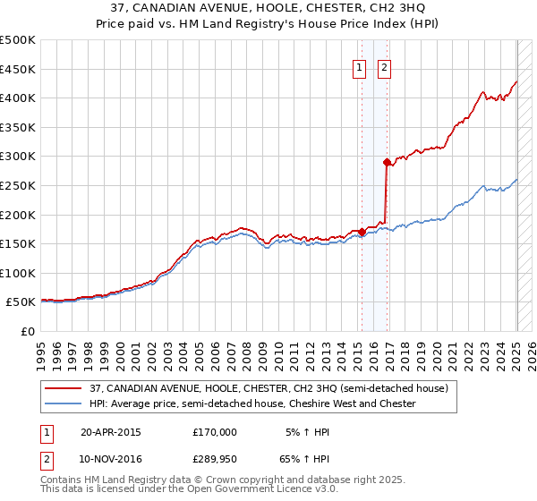 37, CANADIAN AVENUE, HOOLE, CHESTER, CH2 3HQ: Price paid vs HM Land Registry's House Price Index