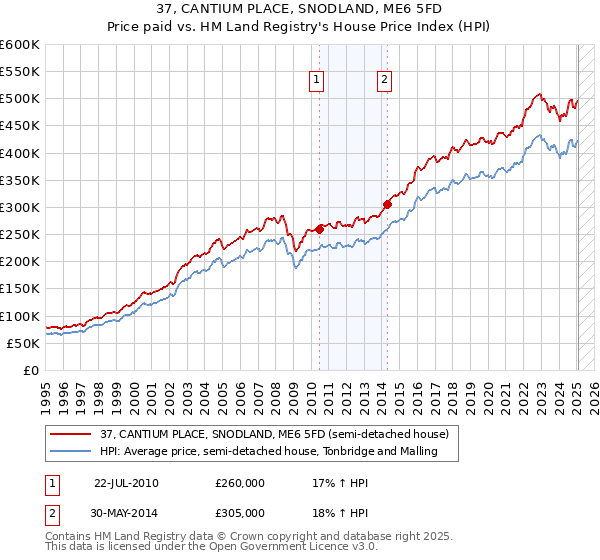 37, CANTIUM PLACE, SNODLAND, ME6 5FD: Price paid vs HM Land Registry's House Price Index
