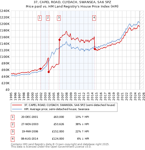 37, CAPEL ROAD, CLYDACH, SWANSEA, SA6 5PZ: Price paid vs HM Land Registry's House Price Index