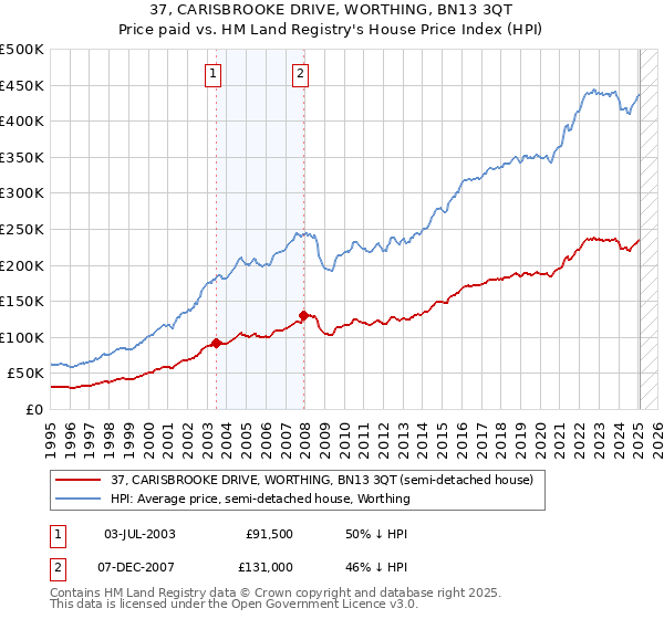 37, CARISBROOKE DRIVE, WORTHING, BN13 3QT: Price paid vs HM Land Registry's House Price Index