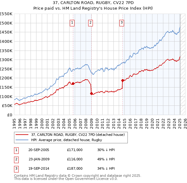 37, CARLTON ROAD, RUGBY, CV22 7PD: Price paid vs HM Land Registry's House Price Index