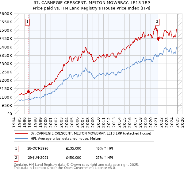 37, CARNEGIE CRESCENT, MELTON MOWBRAY, LE13 1RP: Price paid vs HM Land Registry's House Price Index