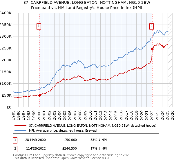37, CARRFIELD AVENUE, LONG EATON, NOTTINGHAM, NG10 2BW: Price paid vs HM Land Registry's House Price Index