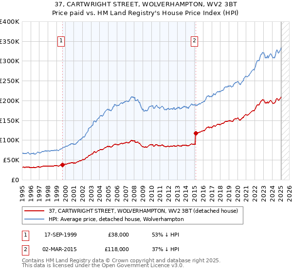 37, CARTWRIGHT STREET, WOLVERHAMPTON, WV2 3BT: Price paid vs HM Land Registry's House Price Index