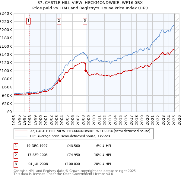 37, CASTLE HILL VIEW, HECKMONDWIKE, WF16 0BX: Price paid vs HM Land Registry's House Price Index