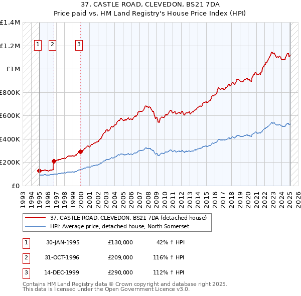 37, CASTLE ROAD, CLEVEDON, BS21 7DA: Price paid vs HM Land Registry's House Price Index