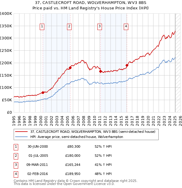 37, CASTLECROFT ROAD, WOLVERHAMPTON, WV3 8BS: Price paid vs HM Land Registry's House Price Index