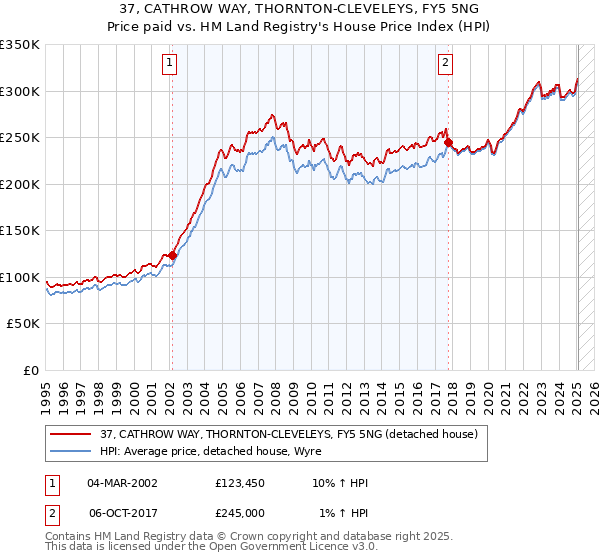 37, CATHROW WAY, THORNTON-CLEVELEYS, FY5 5NG: Price paid vs HM Land Registry's House Price Index