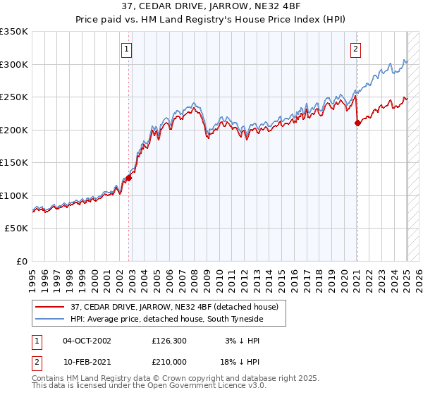 37, CEDAR DRIVE, JARROW, NE32 4BF: Price paid vs HM Land Registry's House Price Index