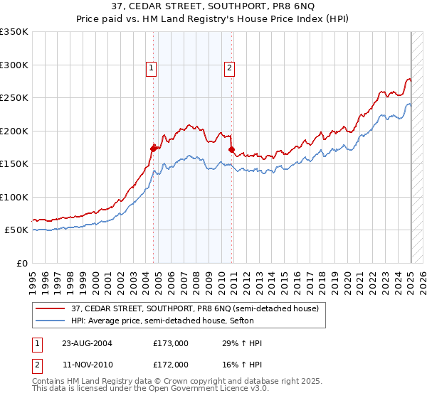 37, CEDAR STREET, SOUTHPORT, PR8 6NQ: Price paid vs HM Land Registry's House Price Index