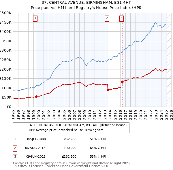 37, CENTRAL AVENUE, BIRMINGHAM, B31 4HT: Price paid vs HM Land Registry's House Price Index