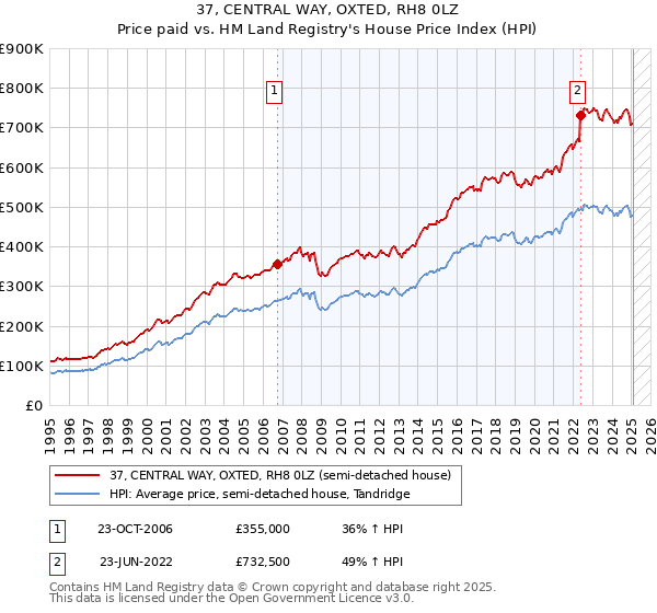 37, CENTRAL WAY, OXTED, RH8 0LZ: Price paid vs HM Land Registry's House Price Index