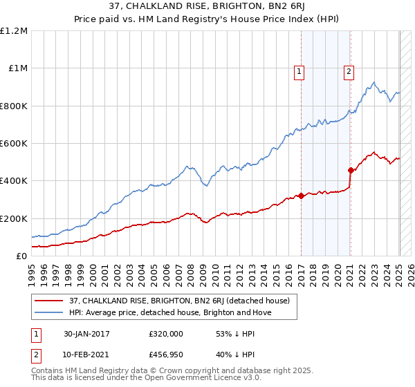 37, CHALKLAND RISE, BRIGHTON, BN2 6RJ: Price paid vs HM Land Registry's House Price Index