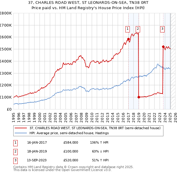 37, CHARLES ROAD WEST, ST LEONARDS-ON-SEA, TN38 0RT: Price paid vs HM Land Registry's House Price Index