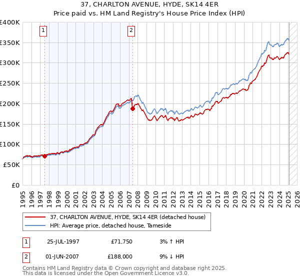 37, CHARLTON AVENUE, HYDE, SK14 4ER: Price paid vs HM Land Registry's House Price Index