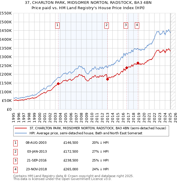 37, CHARLTON PARK, MIDSOMER NORTON, RADSTOCK, BA3 4BN: Price paid vs HM Land Registry's House Price Index