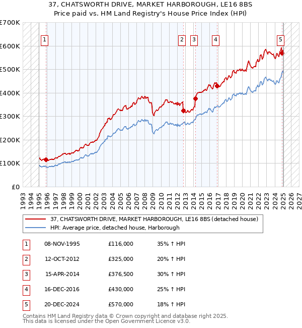 37, CHATSWORTH DRIVE, MARKET HARBOROUGH, LE16 8BS: Price paid vs HM Land Registry's House Price Index