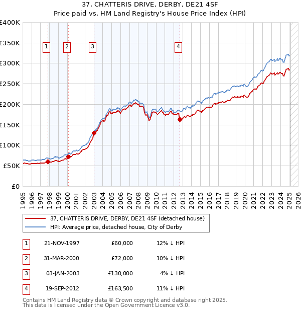 37, CHATTERIS DRIVE, DERBY, DE21 4SF: Price paid vs HM Land Registry's House Price Index