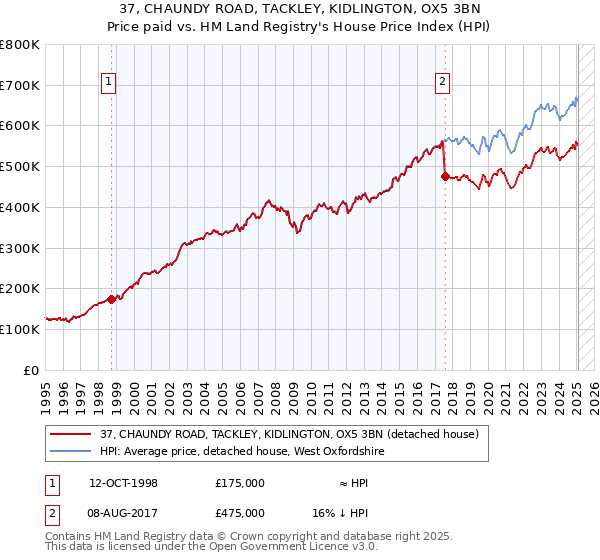 37, CHAUNDY ROAD, TACKLEY, KIDLINGTON, OX5 3BN: Price paid vs HM Land Registry's House Price Index