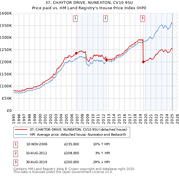 37, CHAYTOR DRIVE, NUNEATON, CV10 9SU: Price paid vs HM Land Registry's House Price Index