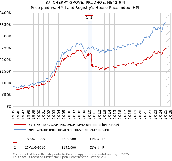 37, CHERRY GROVE, PRUDHOE, NE42 6PT: Price paid vs HM Land Registry's House Price Index