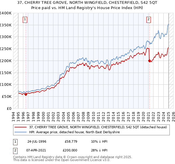 37, CHERRY TREE GROVE, NORTH WINGFIELD, CHESTERFIELD, S42 5QT: Price paid vs HM Land Registry's House Price Index