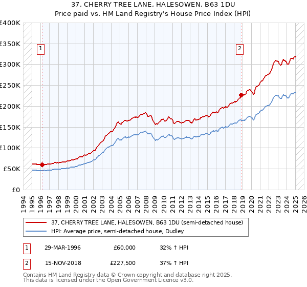 37, CHERRY TREE LANE, HALESOWEN, B63 1DU: Price paid vs HM Land Registry's House Price Index