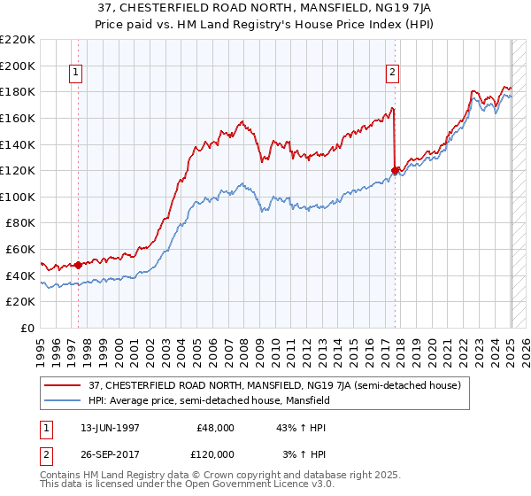 37, CHESTERFIELD ROAD NORTH, MANSFIELD, NG19 7JA: Price paid vs HM Land Registry's House Price Index
