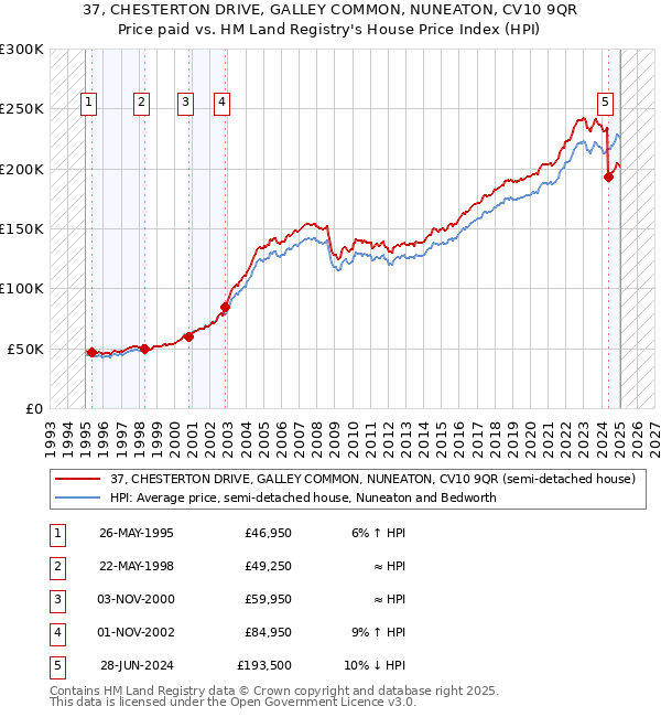 37, CHESTERTON DRIVE, GALLEY COMMON, NUNEATON, CV10 9QR: Price paid vs HM Land Registry's House Price Index