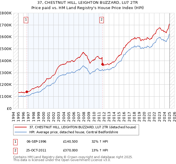 37, CHESTNUT HILL, LEIGHTON BUZZARD, LU7 2TR: Price paid vs HM Land Registry's House Price Index