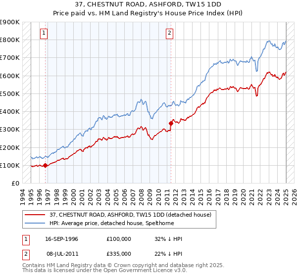 37, CHESTNUT ROAD, ASHFORD, TW15 1DD: Price paid vs HM Land Registry's House Price Index