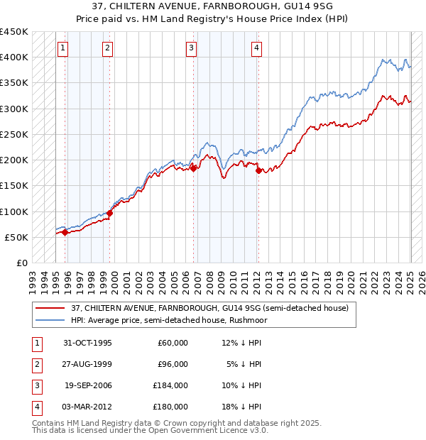 37, CHILTERN AVENUE, FARNBOROUGH, GU14 9SG: Price paid vs HM Land Registry's House Price Index