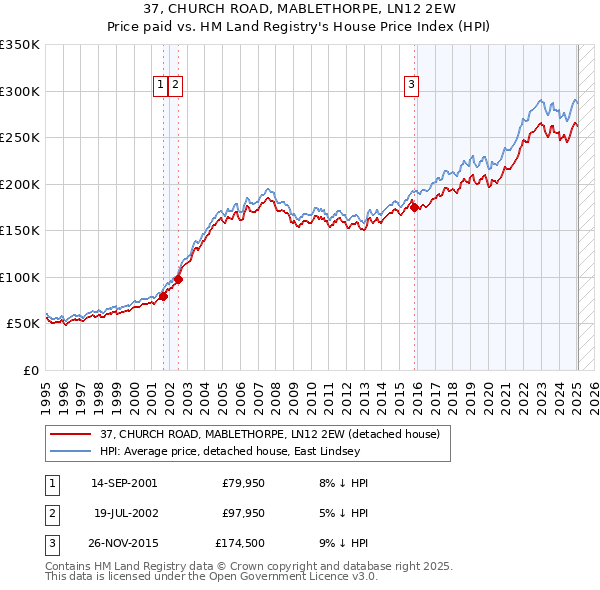 37, CHURCH ROAD, MABLETHORPE, LN12 2EW: Price paid vs HM Land Registry's House Price Index